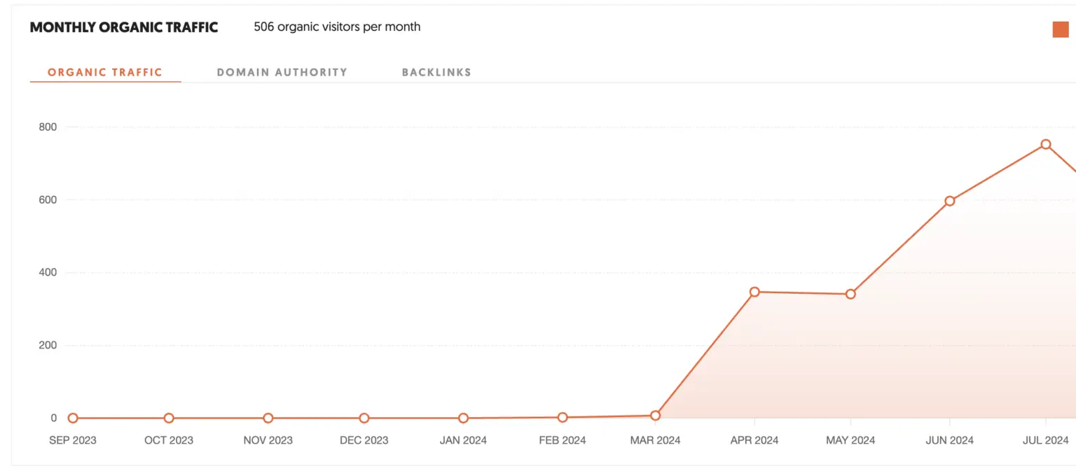 Organic Traffic